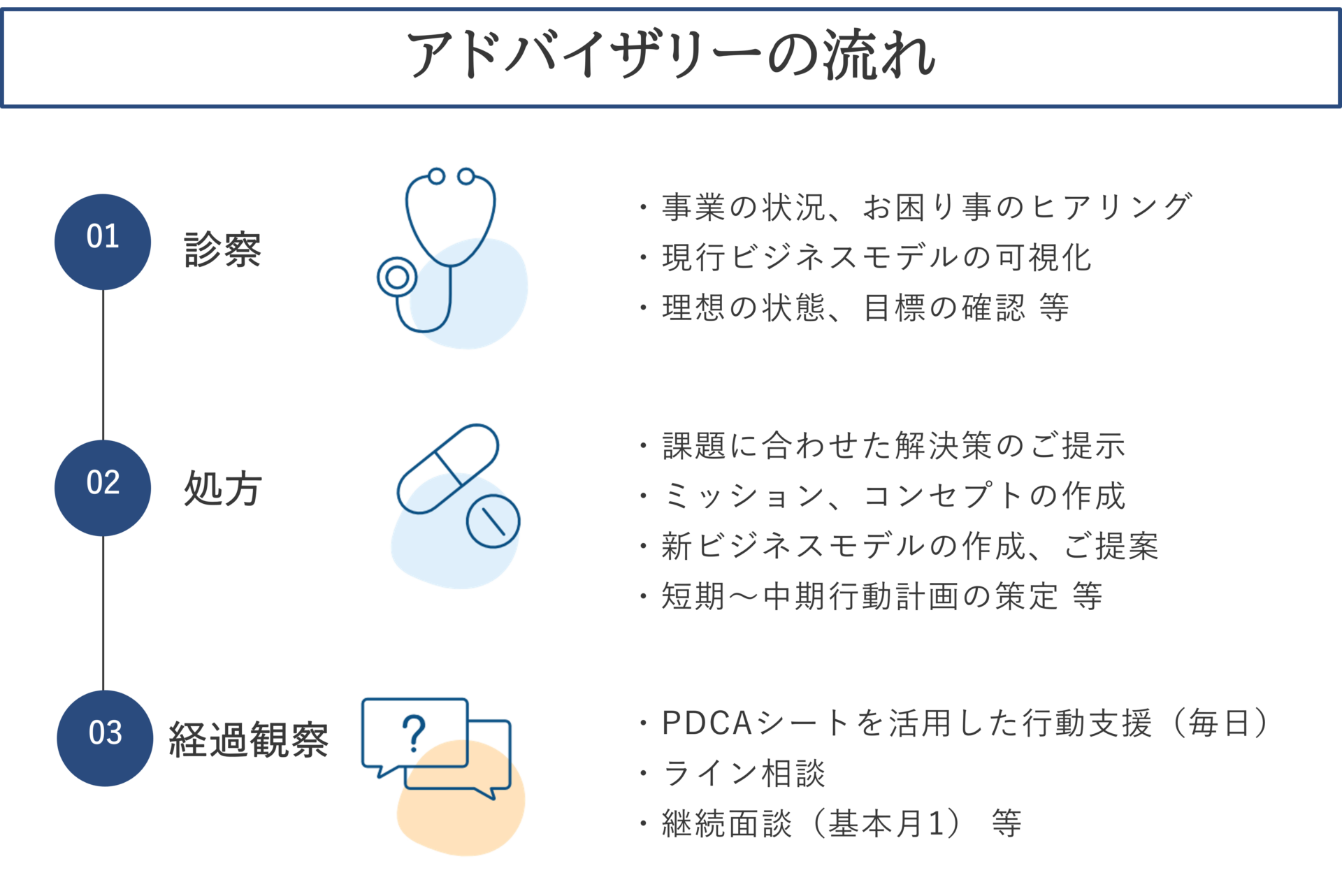 クリニック：アドバイザリーの流れ